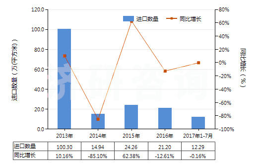 2013-2017年7月中國(guó)激光照排片（任一邊＞255mm）(HS37013021)進(jìn)口量及增速統(tǒng)計(jì)